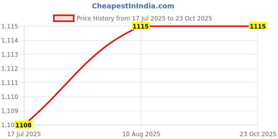 amazon.in accessorize London Women's Faux Leather Multi London Print Cardholder accessorize Price History Graph from 17 Jul 2025 to 22 Oct 2025