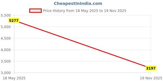amazon.in accessorize London Women's Faux Leather Webbing Strap Sling Bag accessorize Price History Graph from 18 May 2025 to 19 Nov 2025