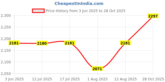 amazon.in accessorize London Women's Multi Webbing Strap Zip Phone Bag | Ladies Purse I Wallet| hand bags for women stylish accessorize Price History Graph from 3 Jun 2025 to 28 Oct 2025