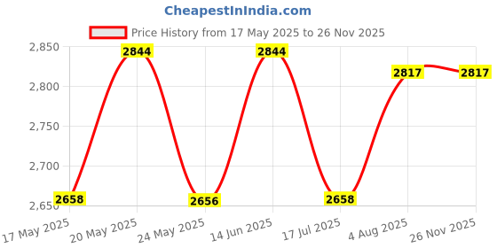 amazon.in accessorize London Women's Pink Canvas 3D Floral Clutch Party Bag accessorize Price History Graph from 17 May 2025 to 25 Nov 2025