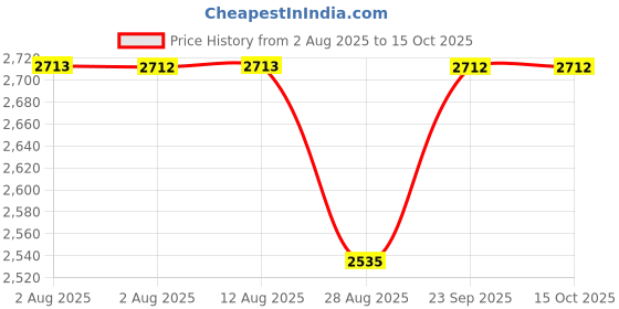 amazon.in accessorize London Women's Rookie - Satchel accessorize Price History Graph from 2 Aug 2025 to 15 Oct 2025