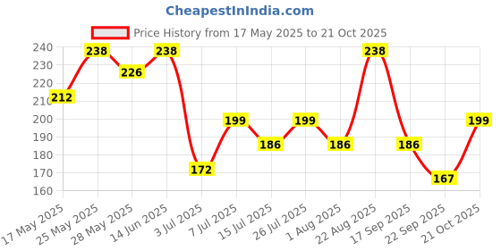 amazon.in zaveri pearls Accessory for Women (Golden) (ZPFK8229) zaveri pearls Price History Graph from 17 May 2025 to 21 Oct 2025