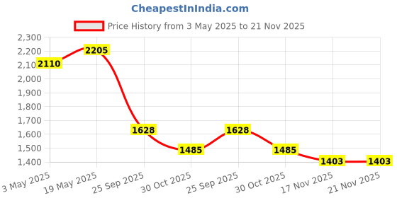 amazon.in Accessory Handset w/CID/Handset spkr Price History Graph from 3 May 2025 to 21 Nov 2025
