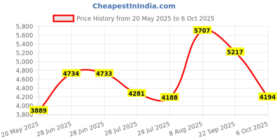 amazon.in Accessory Tool Kit Attachment Set with Extension Hose for Dyson GEN5 G5 V15 V12 V11 V10 V8 V7 Cordless Vacuum Cleaner (6 in 1) Price History Graph from 20 May 2025 to 6 Oct 2025