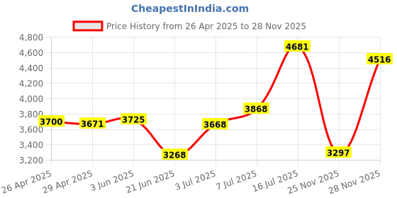 amazon.in Accessory USA 24V 2A Electric Scooter Battery Charger for Razor E100 E300 E125 E150 E500 Price History Graph from 26 Apr 2025 to 25 Nov 2025