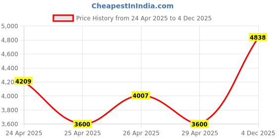 amazon.in Accessory USA 48V 0.38A Power Supply Adapter for Cisco VoIP Phone Power Supply CP-7900 CP-7940G 7941 7942 7945 7960 7960G 7962 7965 7970G Price History Graph from 24 Apr 2025 to 4 Dec 2025