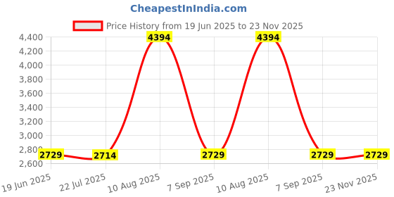 amazon.in Accmor 2-in-1 Stroller Cup Holder with Phone Holder, Universal Cup Holder for Stroller, Bike, Wheelchair, Walker, Scooter, Orange Price History Graph from 19 Jun 2025 to 23 Nov 2025