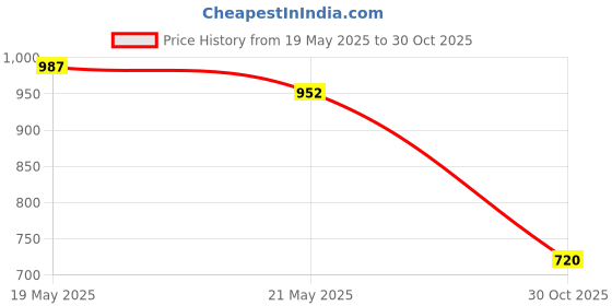 amazon.in Accmor Baby Infant Pacifier Case Box Nipple Shield Case Pacifier Holder, Perfect for Travel, Outdoor Use, BPA Free, 2 PACK Price History Graph from 19 May 2025 to 30 Oct 2025