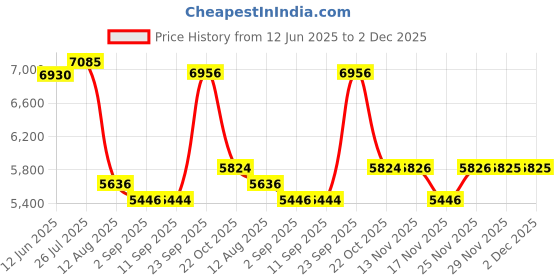amazon.in Accmor Hanging Baby Diaper Caddy Organizer, Diaper Stacker, Baby Crib Hanging Classified Storage Bag Organizer for Changing Table, Crib, Playard or Wall & Nursery Organization, White Price History Graph from 12 Jun 2025 to 1 Dec 2025