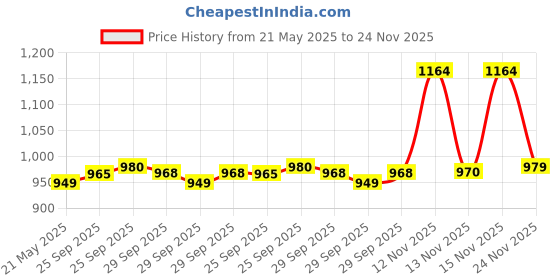 amazon.in Accmor Pacifier Case, Pacifier Container Can Storage 2 Pacifiers, Baby Pacifier Holder Case for Travel, BPA Free,Transparent Price History Graph from 21 May 2025 to 24 Nov 2025