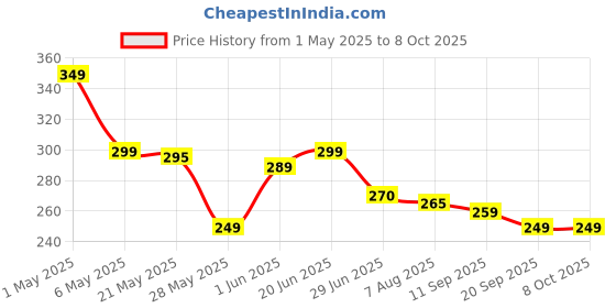 amazon.in Accmor Plastic Car Manual-Lift Trash Can With Lid, Mini Vehicle Trash Bin Car Dustbin Garbage Organizer With One Roll Trash Bag, Automotive Garbage Can Bin Trash Container For Auto Cars, Home, Office accmor Price History Graph from 1 May 2025 to 8 Oct 2025