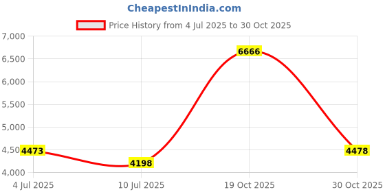 amazon.in Accmor Universal Stroller Cup Holder Organizer Stroller Basket, Stroller Cup Holder Storage Basket Accessory for Stroller Bike Walker Wheelchair Scooter,Black Price History Graph from 4 Jul 2025 to 30 Oct 2025