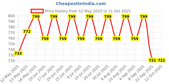 amazon.in acco ACCO® T Shoulder Pulley Set (Wall Mounting) | T Pulley | Physiotherapy Shoulder Pulley | Shoulder Exerciser acco Price History Graph from 12 May 2025 to 10 Oct 2025