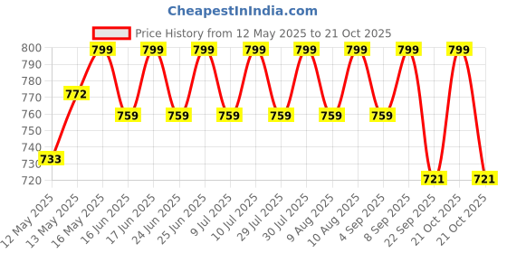 amazon.in acco ACCO® T Shoulder Pulley Set (Wall Mounting) | T Pulley | Physiotherapy Shoulder Pulley | Shoulder Exerciser acco Price History Graph from 12 May 2025 to 21 Oct 2025