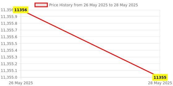 amazon.in Accord ACE 108 EPABX Intercom System for Office, 1 CO + 8 Extensions with 8 Beetel landline Telephone Set Price History Graph from 26 May 2025 to 28 May 2025