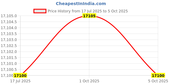 amazon.in Accord ACE 36P EPABX Intercom System for Office Price History Graph from 17 Jul 2025 to 5 Oct 2025