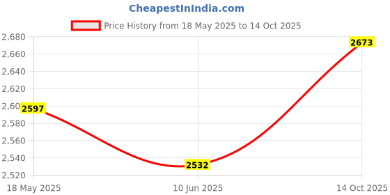 amazon.in ACCOUTA Premium Replacement Ear Pads Cushion Compatible with Poly Voyager Focus UC/Voyager Focus 2 UC Headphones Ear Pads with Softer Protein Leather and Memory Foam Price History Graph from 18 May 2025 to 14 Oct 2025
