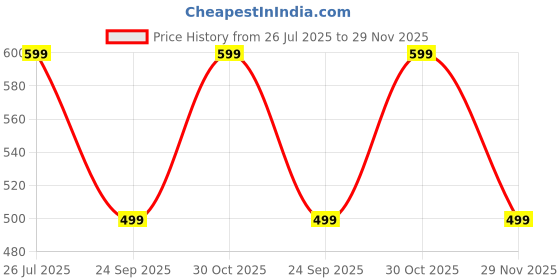 amazon.in accox Men's Breathable Cotton Half Sleeves Regular Fit Printed Formal Shirt for Men (GCR149) accox Price History Graph from 26 Jul 2025 to 29 Nov 2025