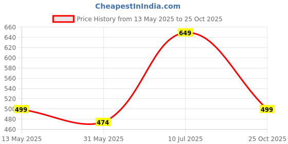 amazon.in accox Men's Breathable Cotton Half Sleeves Regular Fit Printed Formal Shirt for Men (GCR149) accox Price History Graph from 13 May 2025 to 25 Oct 2025