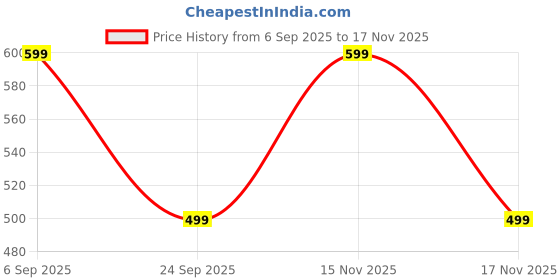 amazon.in accox Men's Cotton Half Sleeves Striped Regular Fit Formal Shirt for Men(GCR271) accox Price History Graph from 6 Sep 2025 to 17 Nov 2025