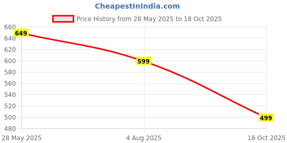 amazon.in accox Men's Full/Long Sleeves Formal Regular Fit Cotton Linen Plain Shirt -GCRFS28 accox Price History Graph from 28 May 2025 to 18 Oct 2025