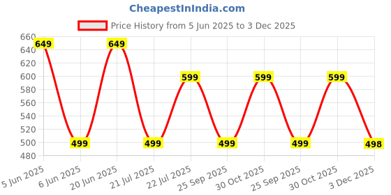 amazon.in accox Men's Half Sleeves Formal Regular Fit Cotton Check Shirt(Multi,GC122) accox Price History Graph from 5 Jun 2025 to 3 Dec 2025