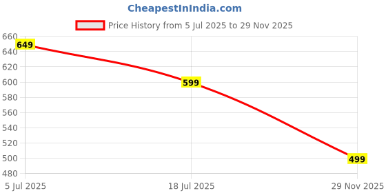 amazon.in accox Men's Half Sleeves Formal Regular Fit Cotton Check Shirt(Multi,GC122) accox Price History Graph from 5 Jul 2025 to 29 Nov 2025