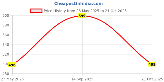amazon.in accox Men's Half Sleeves Formal Regular Fit Cotton Linen Shirt(GC30) accox Price History Graph from 23 May 2025 to 21 Oct 2025