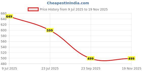 amazon.in accox Men's Half Sleeves Formal Regular Fit Cotton Linen Shirt(GC30) accox Price History Graph from 9 Jul 2025 to 18 Nov 2025