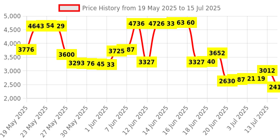 amazon.in ACCT Calibration Weight, 1g 2g 5g 10g 20g 50g 100g Calibration Gram Scale Weight Set for Digital Scale Balance, Small Weights for Crafts,1 Piece Calibration Weight Tweezers(Silver) Price History Graph from 19 May 2025 to 15 Jul 2025