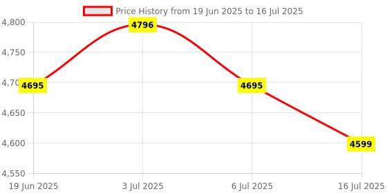 amazon.in Accu-Chek Active 2 Packs of 100 (50x2) Test Strips with 1 Pack of Softclix Lancet 200 Price History Graph from 19 Jun 2025 to 16 Jul 2025
