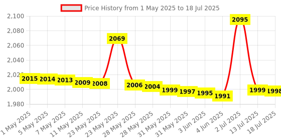 amazon.in Accu-Chek Active Meter with 50 Strips (Multicolor) Price History Graph from 1 May 2025 to 13 Jul 2025