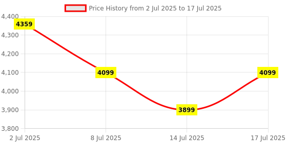 amazon.in Accu-Chek Glucometer with Active Strips - 160 Strips (Multicolor) Price History Graph from 2 Jul 2025 to 14 Jul 2025