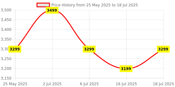 amazon.in Accu-Chek Guide Blood Glucose Glucometer Kit with Vial of 10 Strips, 10 Lancets and a Lancing device FREE Price History Graph from 25 May 2025 to 16 Jul 2025