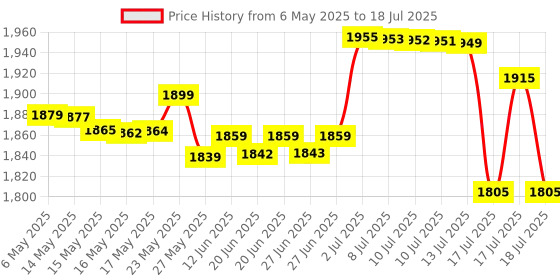 amazon.in Accu-Chek Guide Blood Glucose Glucometer (with Bluetooth) Kit with Vial of 10 Strips, 10 Lancets and a Lancing Device FREE for Accurate Blood Sugar Testing Price History Graph from 6 May 2025 to 17 Jul 2025