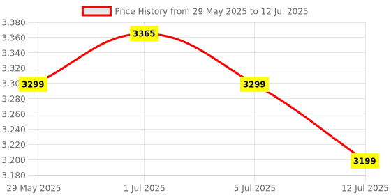 amazon.in Accu-Chek Guide Meter (Bluetooth) with 10 strips + Accu-Chek Guide 50 Strips Price History Graph from 29 May 2025 to 12 Jul 2025