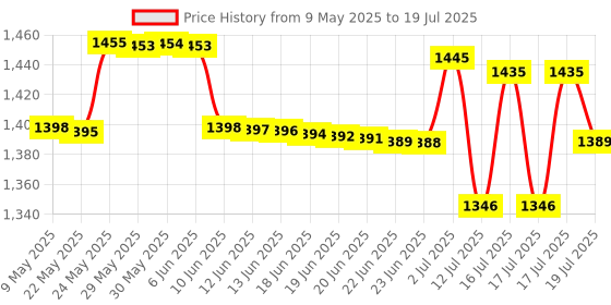 amazon.in Accu-Chek Guide Strips Pack of 50 (White) accu-chek Price History Graph from 9 May 2025 to 12 Jul 2025
