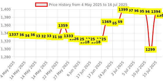 amazon.in Accu-Chek Instant Blood Glucose Glucometer (with Bluetooth) with Vial of 10 Strips, 10 Lancets and a Lancing Device FREE for Accurate Blood Sugar Testing accu-chek Price History Graph from 4 May 2025 to 16 Jul 2025