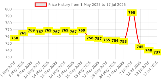 amazon.in Accu-Chek Instant S Blood Glucose Glucometer Kit with Vial of 10 Strips, 10 Lancets and a Lancing device FREE for Accurate Blood Sugar Testing accu-chek Price History Graph from 1 May 2025 to 13 Jul 2025