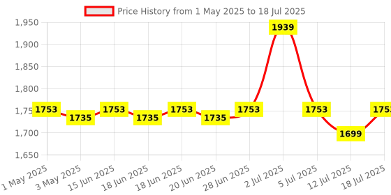 amazon.in Accu-Chek Instant S Meter with Free 10 Strips and Accu-Chek Instant Strips - 50 Count (White) Price History Graph from 1 May 2025 to 12 Jul 2025