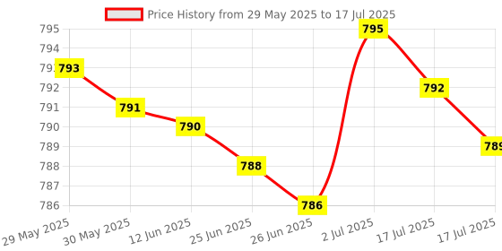 amazon.in Accu-Chek Instant Test Strips, 25 Count (Multicolor) accu-chek Price History Graph from 29 May 2025 to 2 Jul 2025