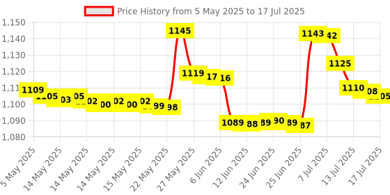 amazon.in Accu-Chek Instant Test Strips, 50 Count (Multicolor) accu-chek Price History Graph from 5 May 2025 to 13 Jul 2025