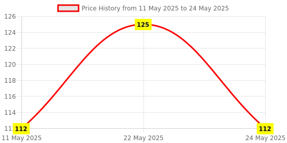 amazon.in Accu Chek Softclix Lancet, Pack of 25 (Multicolor) Price History Graph from 11 May 2025 to 24 May 2025