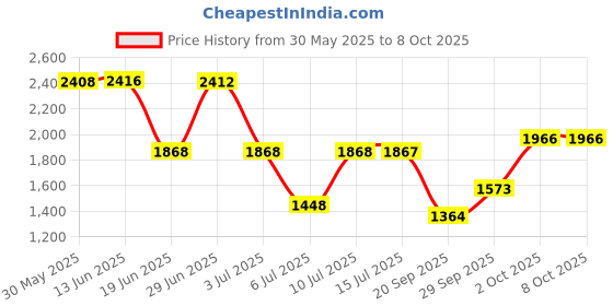 amazon.in Accu-gage Protective Boot for Gauges, Ribbed accu-gage Price History Graph from 30 May 2025 to 8 Oct 2025