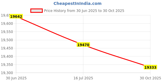 amazon.in AccuFit 23 Gallon Can Liner by Heritage Bag Co. (200 Pack) 28"x45" 1.3mil Black Price History Graph from 30 Jun 2025 to 30 Oct 2025
