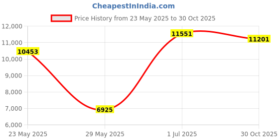 amazon.in AccuFit H8053PKRC1 Can Liners, 55 gal, 1.3 mil, Black, 40" x 53", Box of 50 Price History Graph from 23 May 2025 to 30 Oct 2025