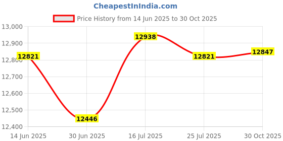 amazon.in AccuFit HER H8053PKR01 H8053PK R01 Can Liner, 1.3 mil, 40" Width, 53" Height, Black, Prime Resin (Pack of 100) Price History Graph from 14 Jun 2025 to 30 Oct 2025