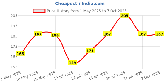 amazon.in AccuPrints 12 Pages 2025, 14 by 20 inch Offices Wall Calendar Large Dates with Space for Marks/Notes Price History Graph from 1 May 2025 to 7 Oct 2025
