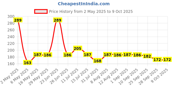 amazon.in AccuPrints 12 Pages 2025, 14 by 20 inch Offices Wall Calendar Large Dates with Space for Marks/Notes-Green Color Price History Graph from 2 May 2025 to 9 Oct 2025