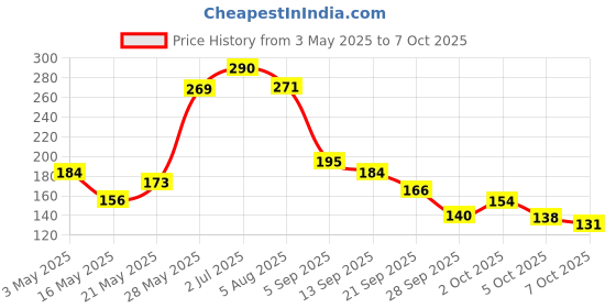 amazon.in AccuPrints 2025, 14 by 20 inch Offices Wall Calendar Large Dates with Space for Marks/Notes Price History Graph from 3 May 2025 to 7 Oct 2025